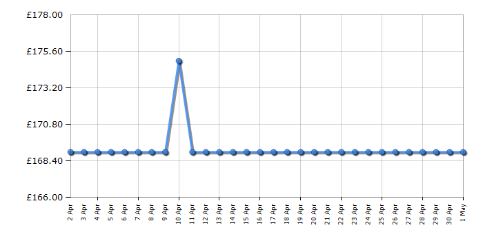 Cheapest price history chart for the Smeg TSF01EGMUK