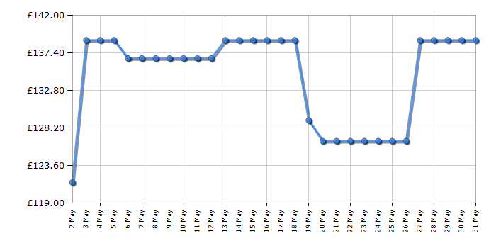 Cheapest price history chart for the Smeg TSF01GRUK