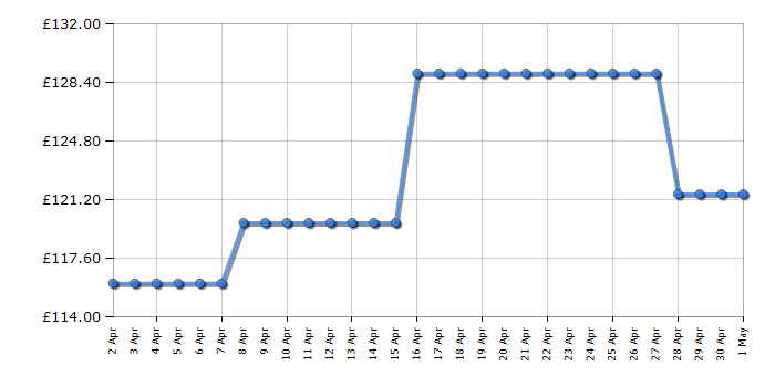 Cheapest price history chart for the Smeg TSF01PBUK