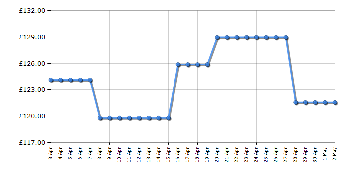 Cheapest price history chart for the Smeg TSF01PGUK