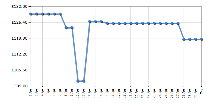 Cheapest price history chart for the Smeg TSF01PKUK