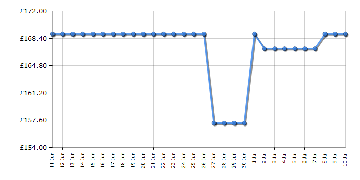 Cheapest price history chart for the Smeg TSF01SBMUK