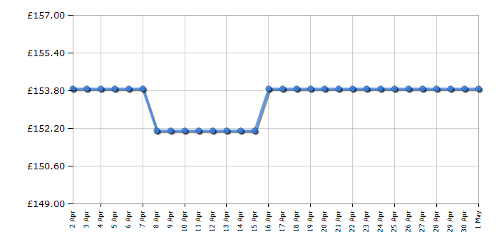 Cheapest price history chart for the Smeg TSF01SSUK