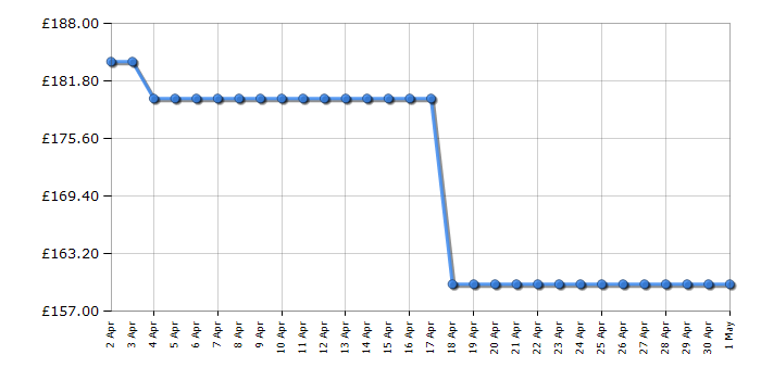 Cheapest price history chart for the Smeg TSF02BLUK