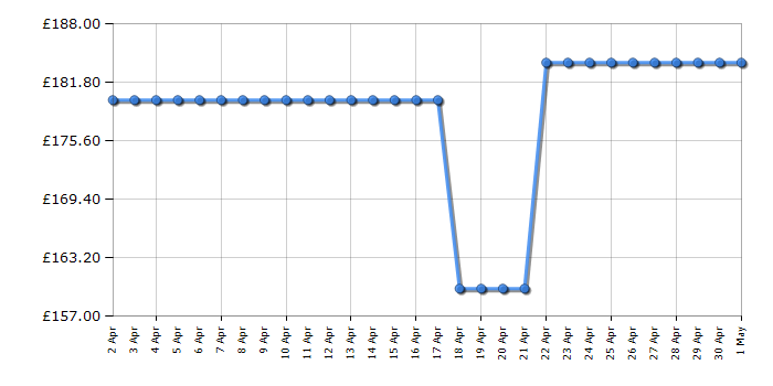 Cheapest price history chart for the Smeg TSF02CRUK