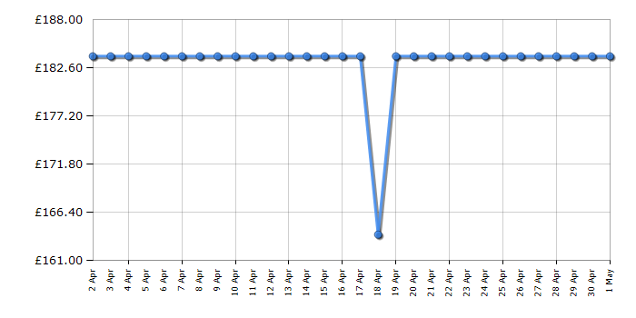 Cheapest price history chart for the Smeg TSF02PBUK