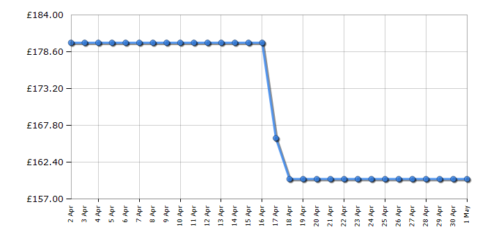 Cheapest price history chart for the Smeg TSF02PGUK