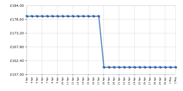 Cheapest price history chart for the Smeg TSF02RDUK