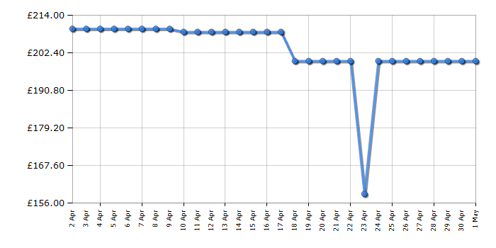 Cheapest price history chart for the Smeg TSF02SSUK