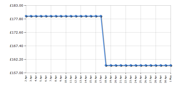 Cheapest price history chart for the Smeg TSF02WHUK