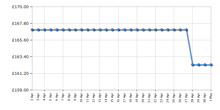 Cheapest price history chart for the Smeg TSF03BLUK