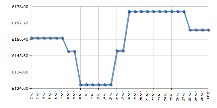 Cheapest price history chart for the Smeg TSF03CRUK