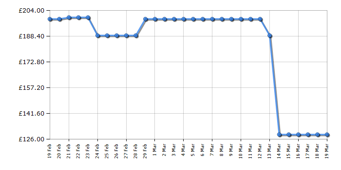 Cheapest price history chart for the Smeg TSF03PBUK