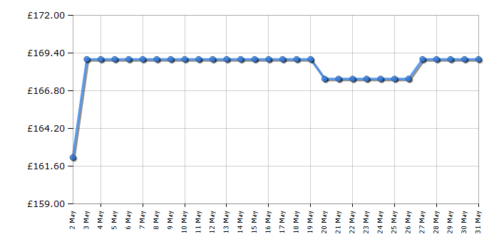 Cheapest price history chart for the Smeg TSF03PGUK