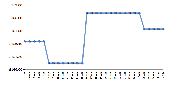 Cheapest price history chart for the Smeg TSF03WHUK