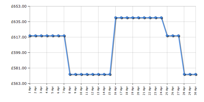 Cheapest price history chart for the Smeg UKC81721E