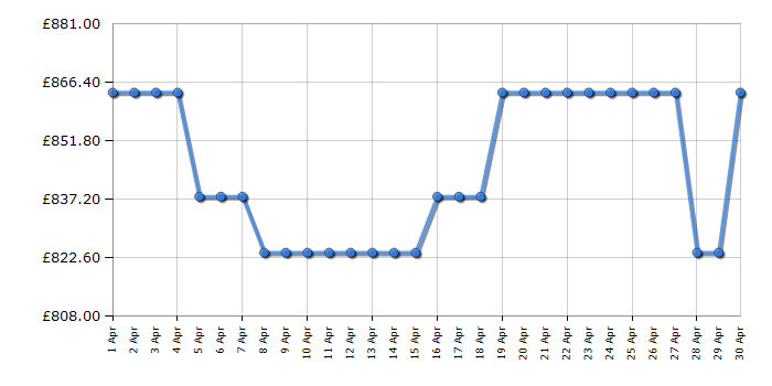 Cheapest price history chart for the Smeg UKFF18EN2HB