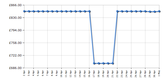 Cheapest price history chart for the Smeg UKFF18EN2HX