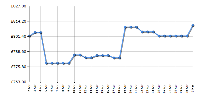 Cheapest price history chart for the Smeg UKFS18EV2HB