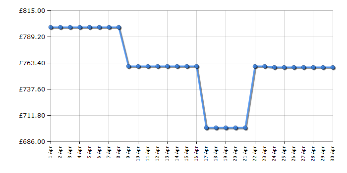 Cheapest price history chart for the Smeg UKFS18EV2HX