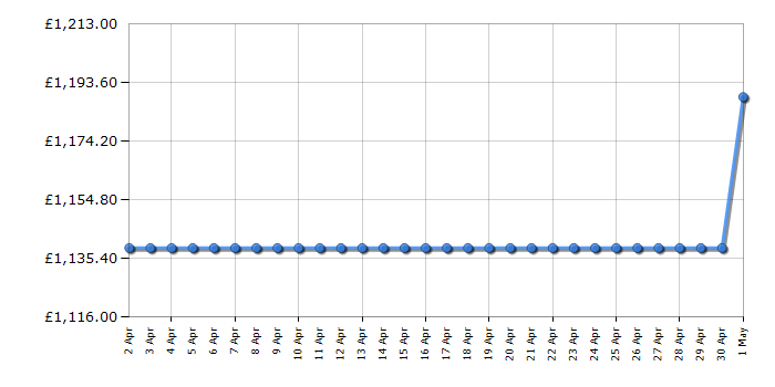 Cheapest price history chart for the Smeg UKS8L1721E