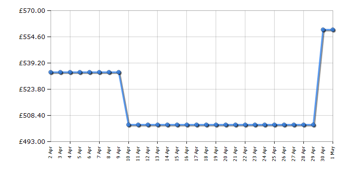 Cheapest price history chart for the Smeg UKU8L080DE