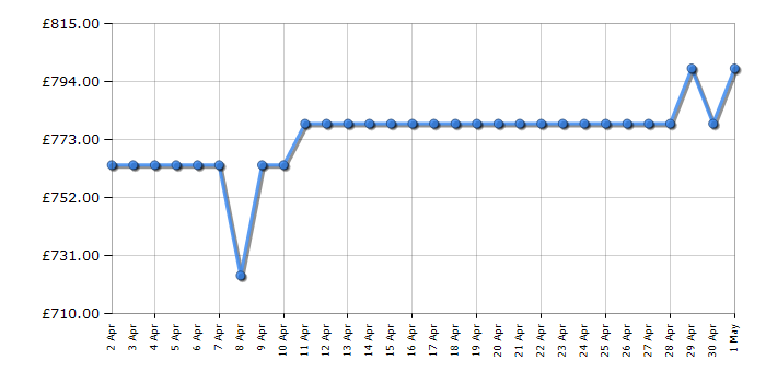 Cheapest price history chart for the Smeg WDN064SLDUK