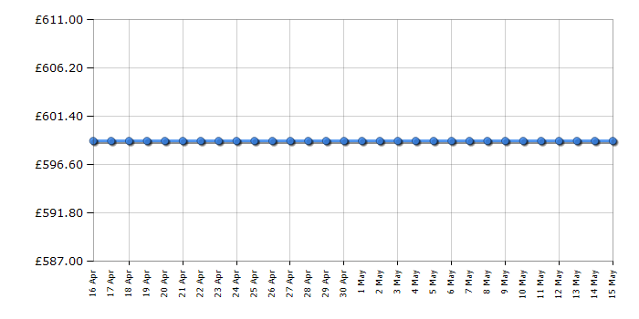 Cheapest price history chart for the Smeg WHT1114LSUK