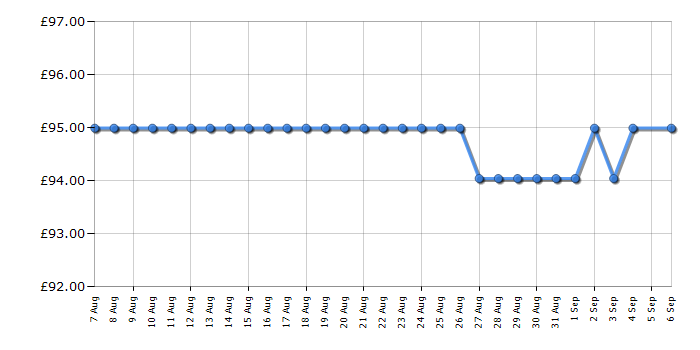 Cheapest price history chart for the Smeg WKF01BL