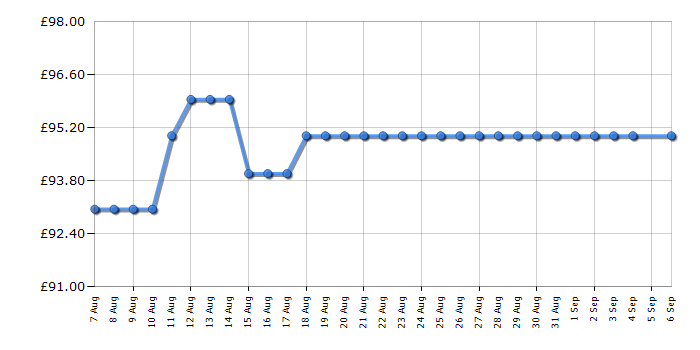 Cheapest price history chart for the Smeg WKF01CR