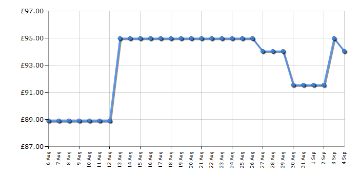 Cheapest price history chart for the Smeg WKF01PB