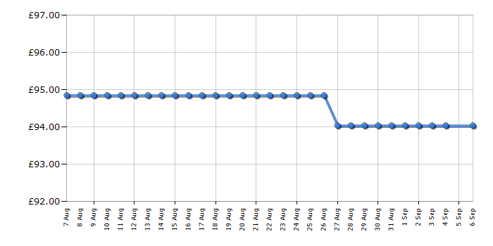 Cheapest price history chart for the Smeg WKF01PG