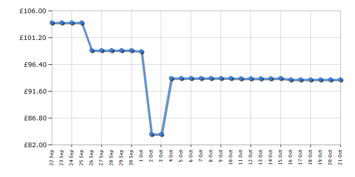 Cheapest price history chart for the Smeg WKF01PK