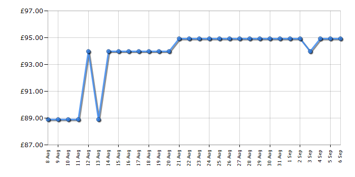 Cheapest price history chart for the Smeg WKF01RD