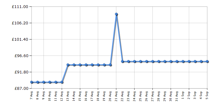 Cheapest price history chart for the Smeg WKF01SS