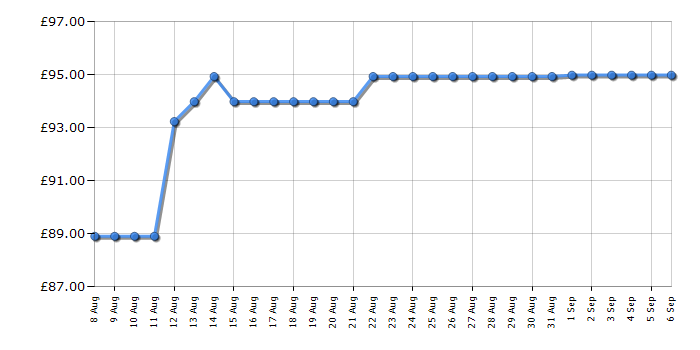 Cheapest price history chart for the Smeg WKF01WH