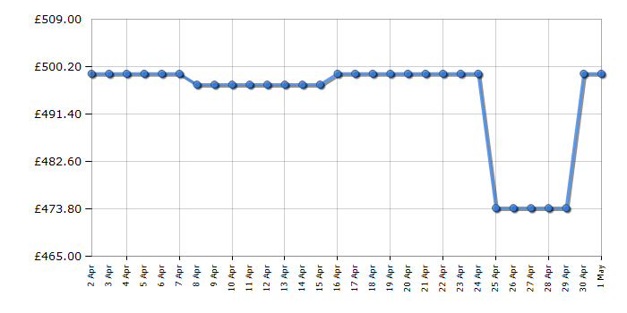 Cheapest price history chart for the Smeg WNP96SEAUK