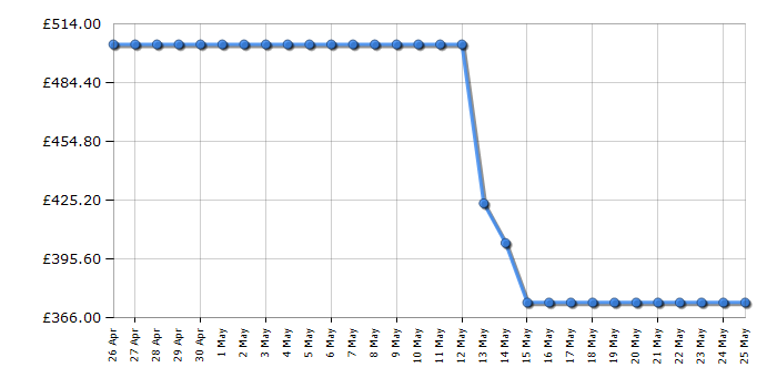 Cheapest price history chart for the Smeg WNP96SLAAUK