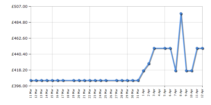 Cheapest price history chart for the Smeg WNP96SLAAUK1