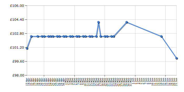 Cheapest price history chart for the Snugpak Softie Elite 5