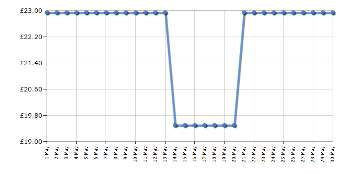 Cheapest price history chart for the SonicScrubber Household Combi Pack