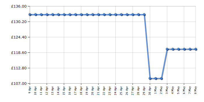 Cheapest price history chart for the Sonos Boost