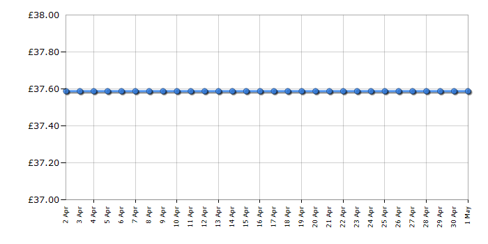 Cheapest price history chart for the Sonos BRIDGE