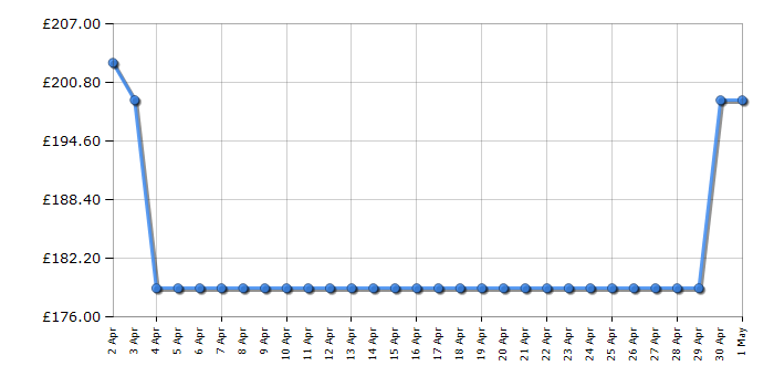 Cheapest price history chart for the Sonos Era 100 - Black