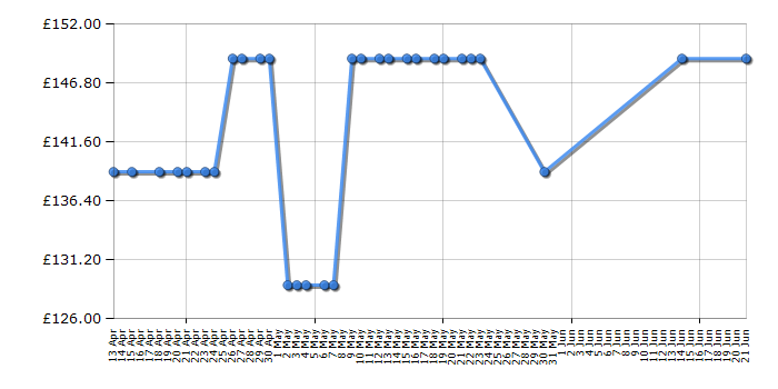 Cheapest price history chart for the Sonos PLAY:1 White