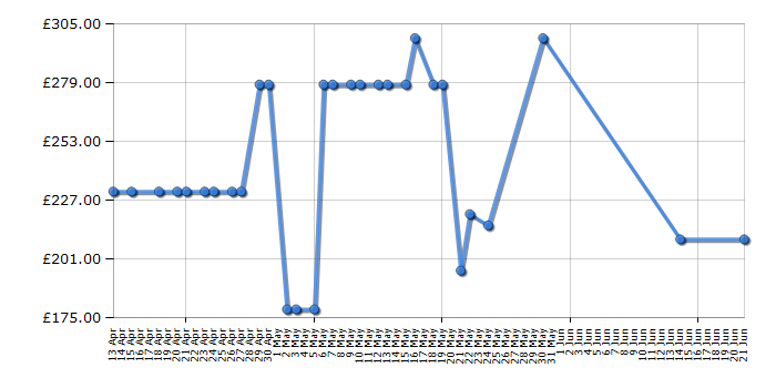 Cheapest price history chart for the Sonos Play:3 - Black