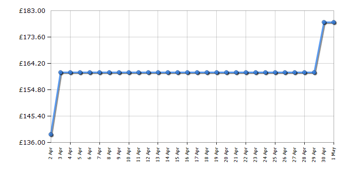 Cheapest price history chart for the Sonos Roam 2 - Black