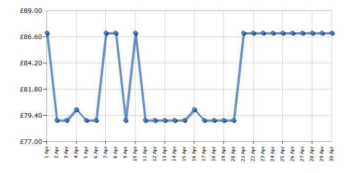 Cheapest price history chart for the Sony BDP-S1700