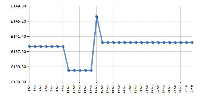 Cheapest price history chart for the Sony BDP-S6700