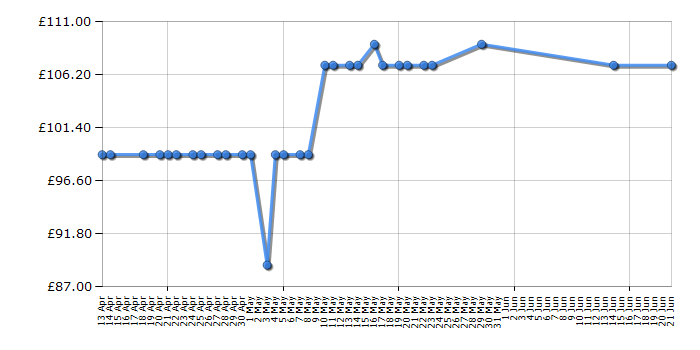 Cheapest price history chart for the Sony CMTX3CDB